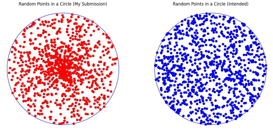 Visualization of 500 Randomly Generated Points